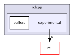rclcpp/include/rclcpp/experimental