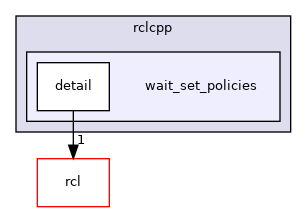 rclcpp/include/rclcpp/wait_set_policies