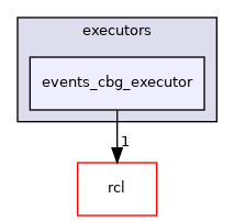 rclcpp/src/rclcpp/executors/events_cbg_executor
