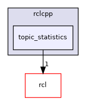 rclcpp/include/rclcpp/topic_statistics