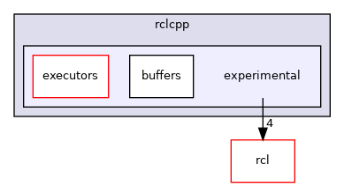 rclcpp/include/rclcpp/experimental