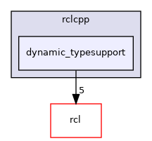 rclcpp/src/rclcpp/dynamic_typesupport