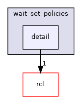 rclcpp/include/rclcpp/wait_set_policies/detail